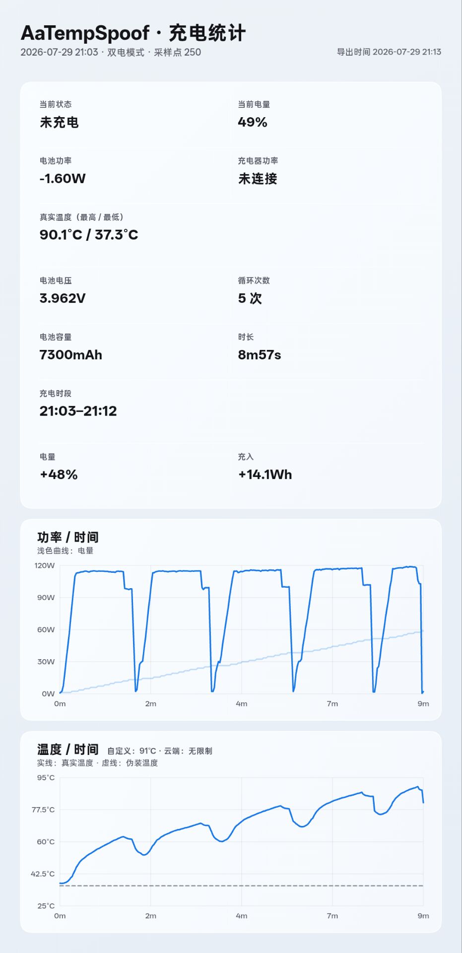 AaTempSpoof 充电统计长图显示 91℃ 自定义阈值与 90.1℃ 最高真实温度
